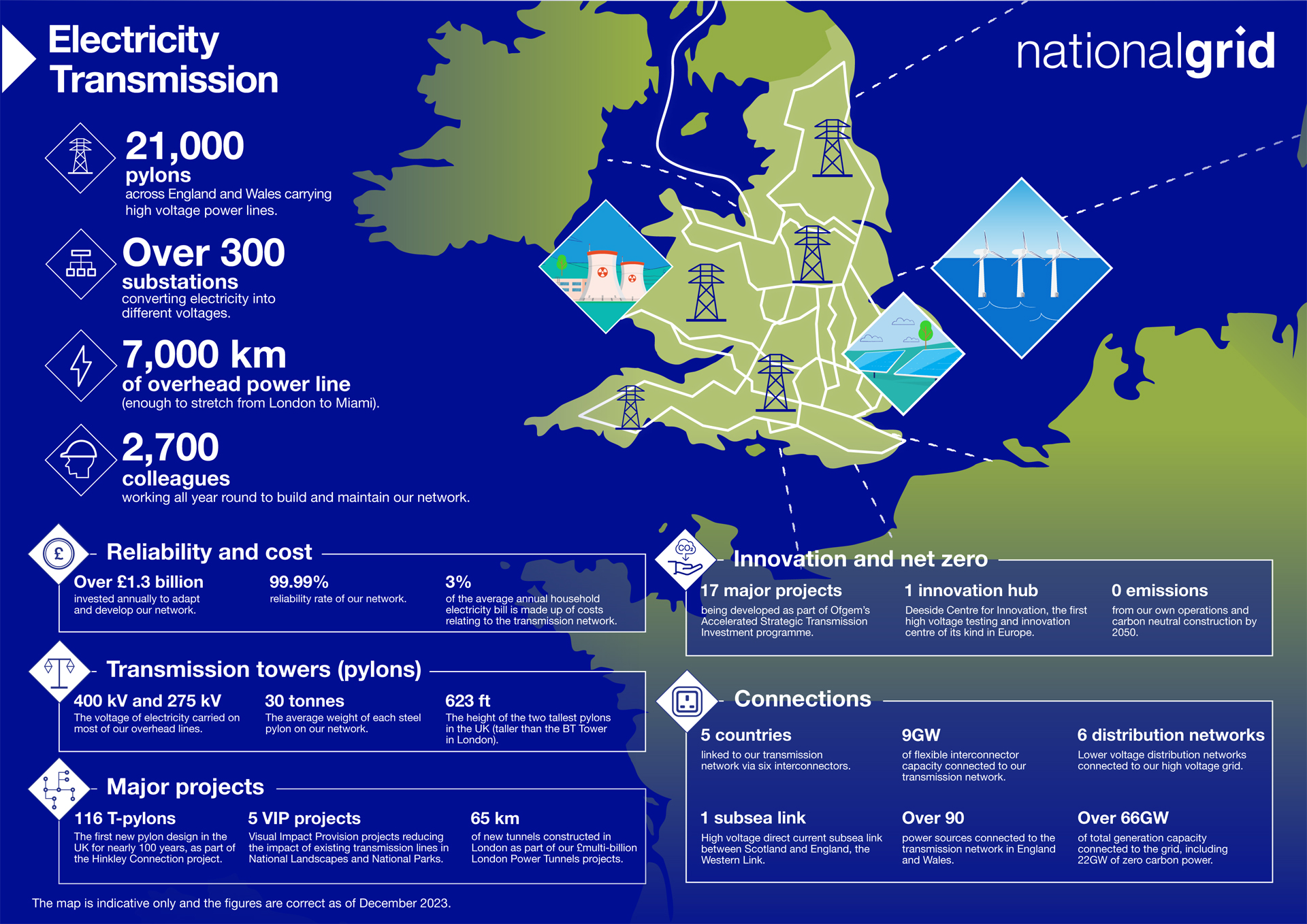 Infographic showing facts and figures from National Grid Electricity Transmission