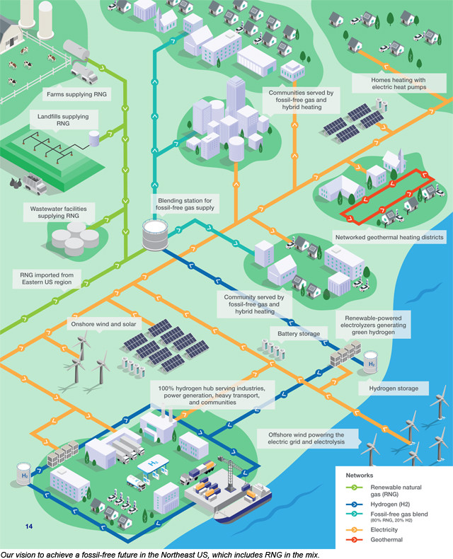 Infographic showing National Grid's vision to achieve a fossil free future in the Northeast US