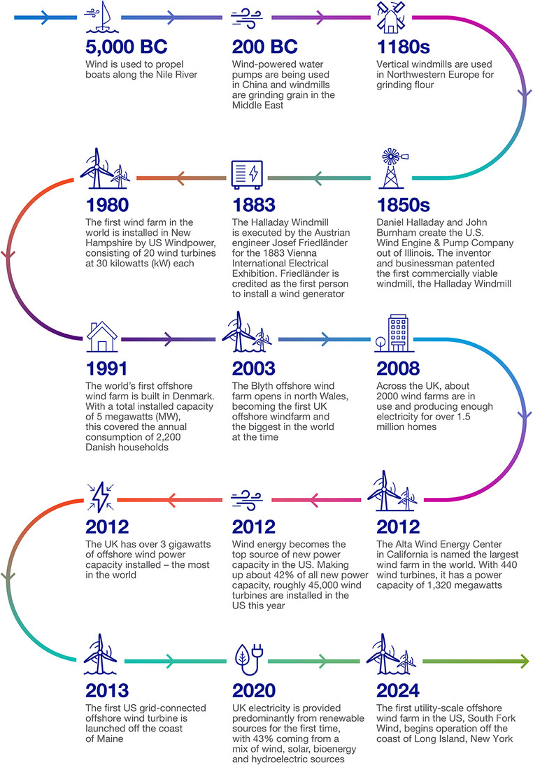 National Grid infographic showing the history of wind energy from 5000BC to 2024